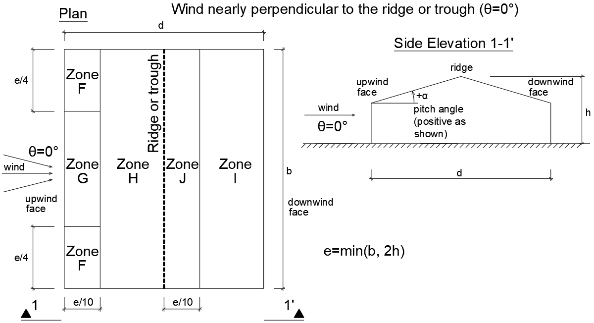 Calculation of wind pressure loads on duopitch roofs - Eurocode 1