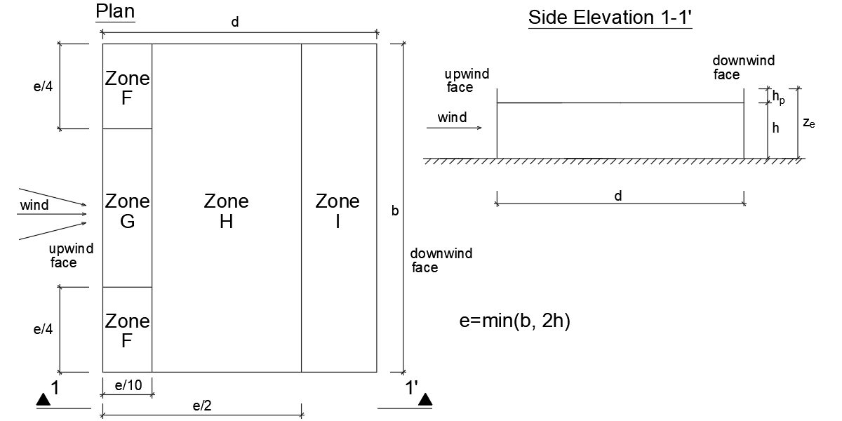 Calculation of wind pressure loads on flat roofs Eurocode 1
