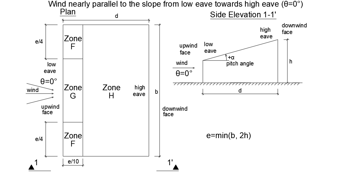 Calculation of wind pressure loads on monopitch roofs - Eurocode 1