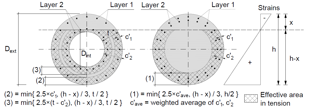 Circular or tubular concrete cross-section and effective area in tension for crack control