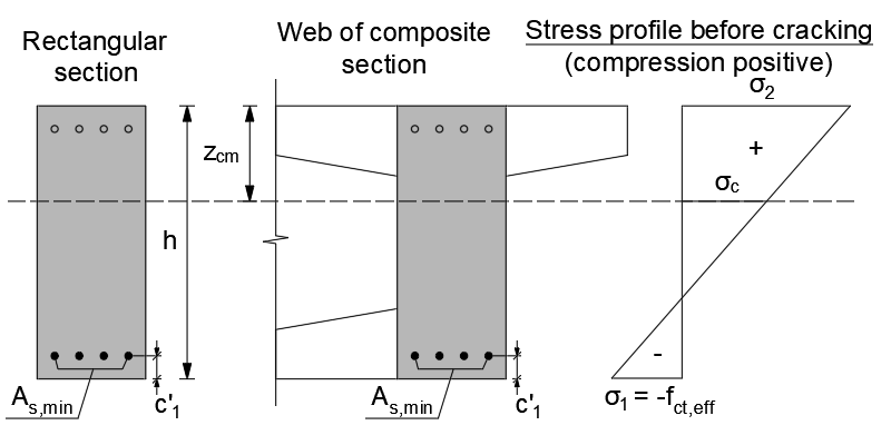 Minimum reinforcment for rectangular sections or webs of profiled sections
