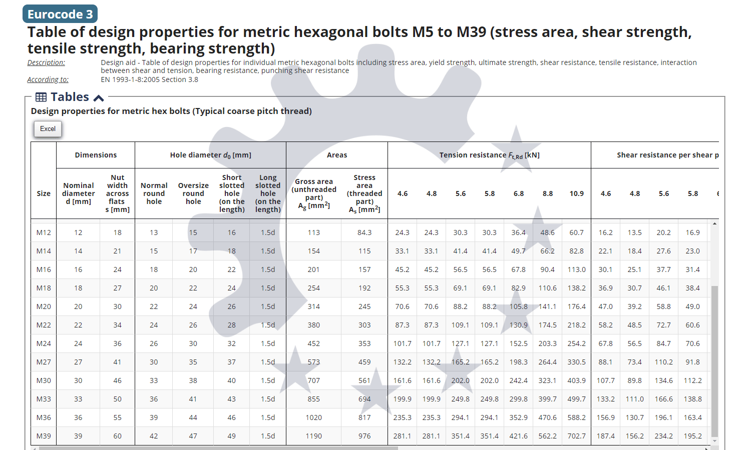 Table Of Design Properties For Metric Steel Bolts M5 To M39 Eurocode 3